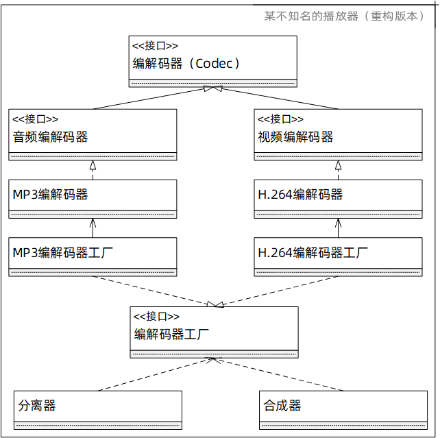 工廠模式（重構版本）