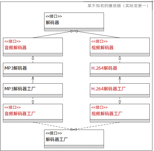 工廠模式（實際變更一）