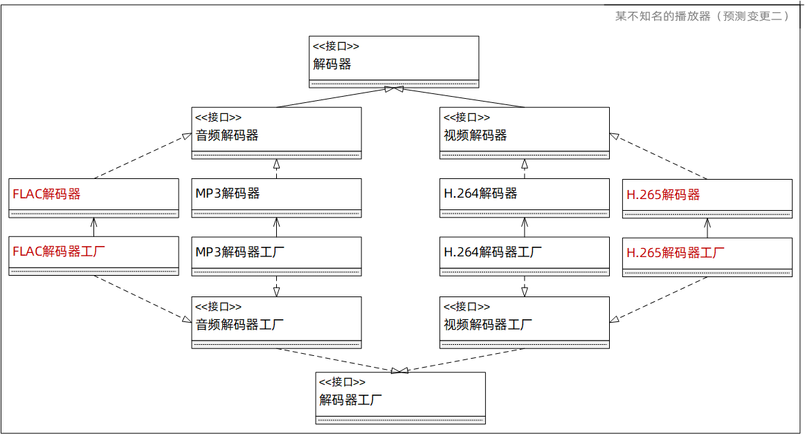 工廠模式（預測變更二）