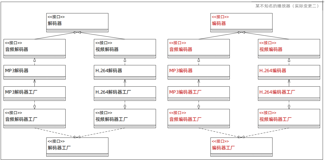 工廠模式（實際變更二）