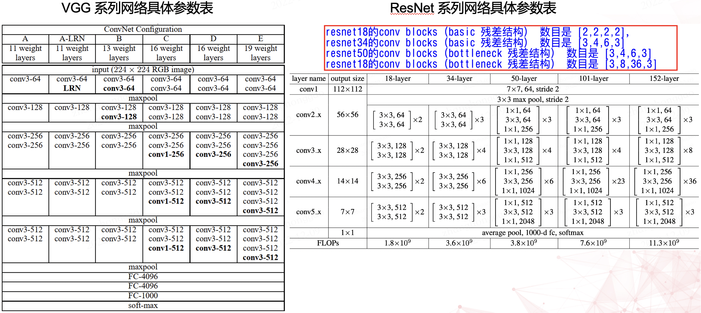 Vgg 和 resnet 引數表