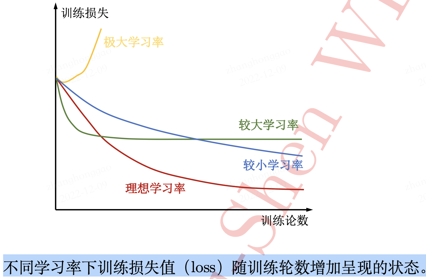 不同學習率下訓練損失值隨訓練輪數增加呈現的狀態