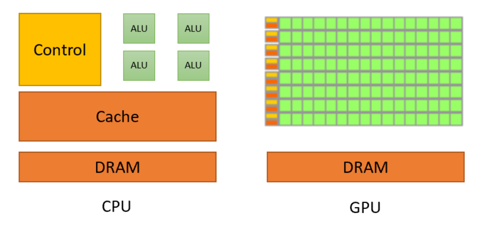圖 1-3 CPU 和 GPU 的架構