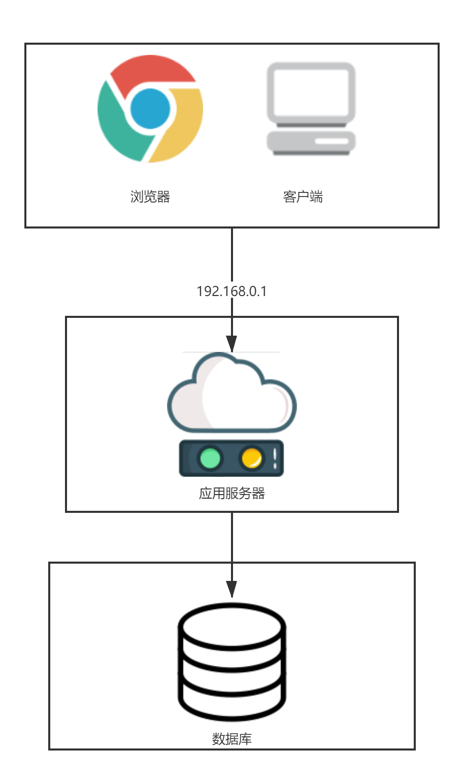 典型架構