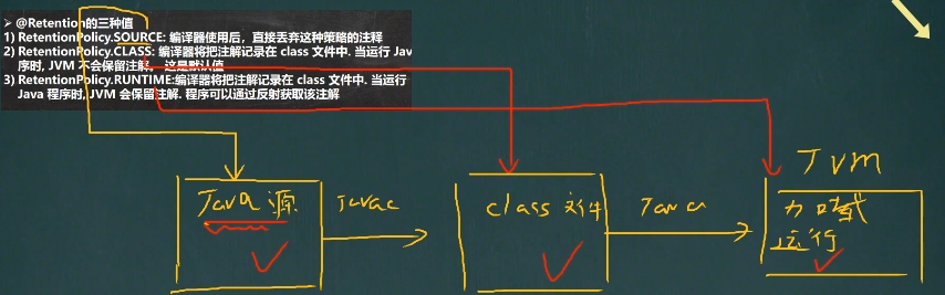 @Retention 注解內部
