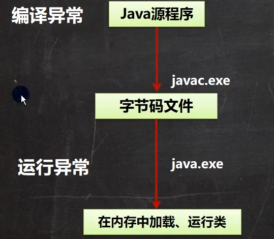編譯例外&運行例外