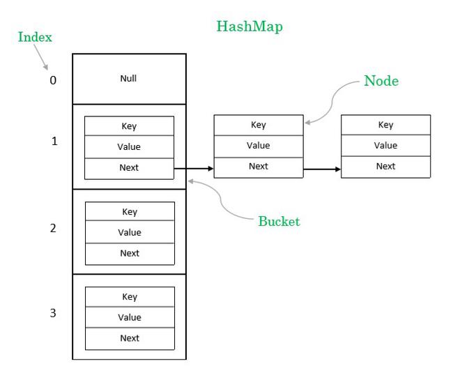 HashMap資料結構