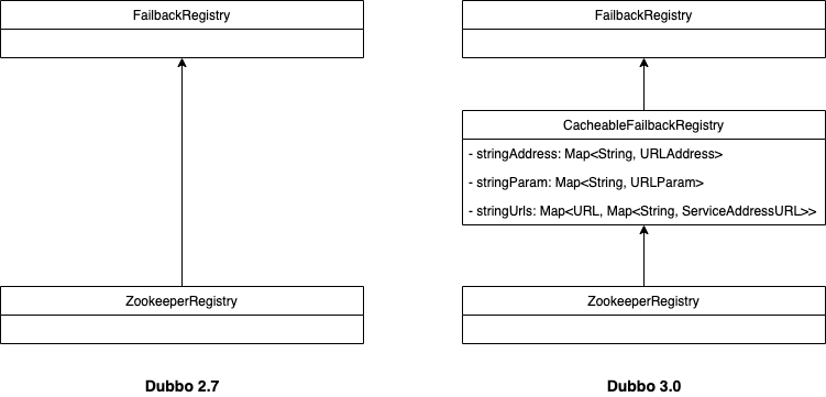 Dubbo3 CacheableFailbackRegistry快取.png