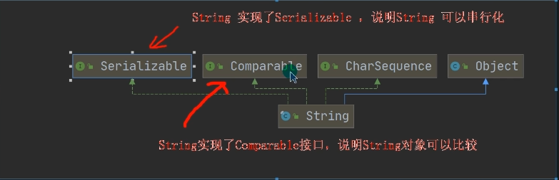 String類實作的介面和父類