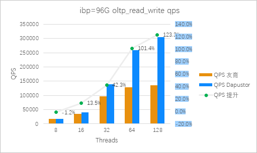 圖11：Roealsen5和友商在ibp=96G 混合讀寫場景QPS 對比（越高越好）