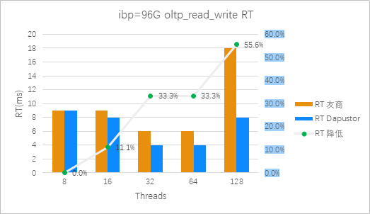 圖12：Roealsen5和友商在ibp=96G 混合讀寫場景平均時延對比（越低越好）