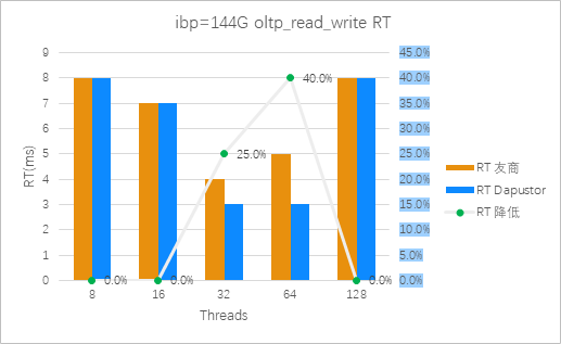 圖14：Roealsen5和友商在ibp=144G 混合讀寫場景平均時延對比（越低越好）