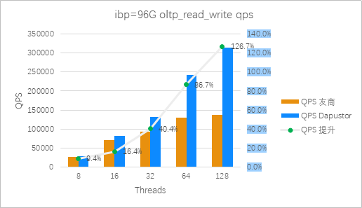 圖3： Roealsen5和友商在ibp=96G 混合讀寫場景QPS對比（越高越好）