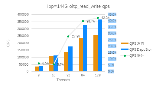 圖5：Roealsen5和友商在ibp=144G 混合讀寫場景QPS 對比（越高越好）