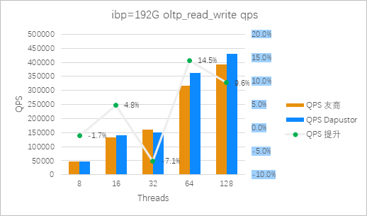 圖7：Roealsen5和友商在ibp=192G 混合讀寫場景QPS 對比（越高越好）