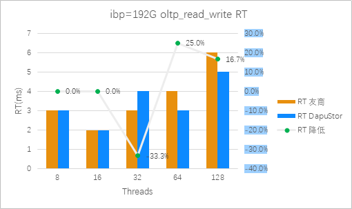 圖8： Roealsen5和友商在ibp=192G 混合讀寫場景平均時延對比（越低越好）