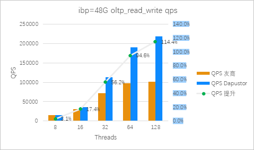 圖9：Roealsen5和友商在ibp=48G 混合讀寫場景QPS 對比（越高越好）