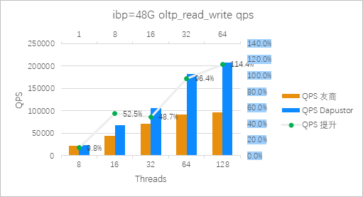 圖1:Roealsen5和友商在ibp=48G 混合讀寫場景QPS對比(越高越好)
