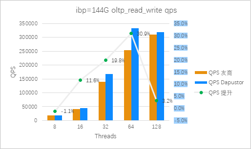 圖13:Roealsen5和友商在ibp=144G 混合讀寫場景QPS 對比(越高越好)