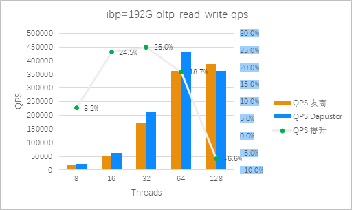 圖15:Roealsen5和友商在ibp=192G 混合讀寫場景QPS 對比(越高越好)