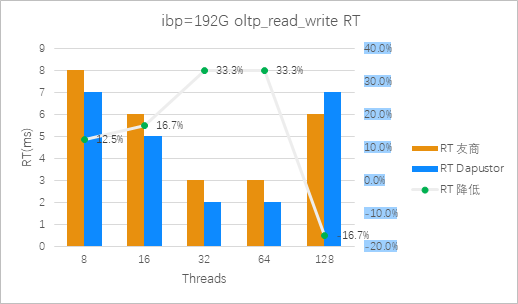 圖16:Roealsen5和友商在ibp=192G 混合讀寫場景平均時延對比(越低越好)