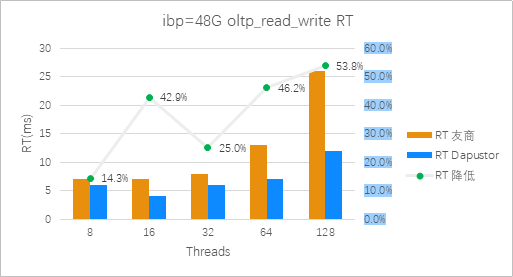圖2:Roealsen5和友商在ibp=48G 混合讀寫場景平均時延對比(越低越好)