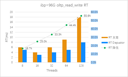 圖4:Roealsen5和友商在ibp=96G 混合讀寫場景平均時延對比(越低越好)