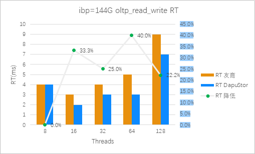 圖6:Roealsen5和友商在ibp=144G 混合讀寫場景平均時延對比(越低越好)