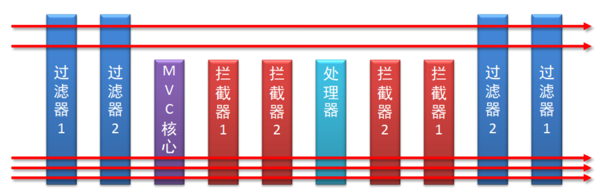 攔截器作業流程