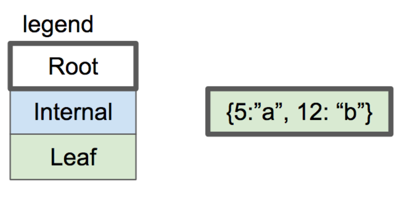 one-node btree