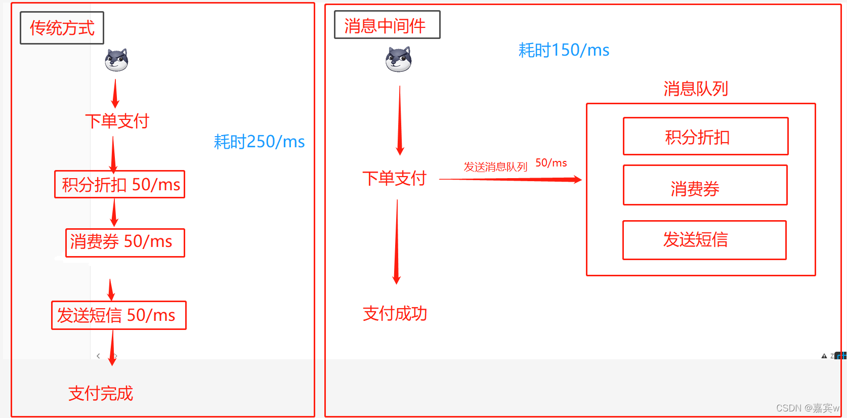異步處理演示圖
