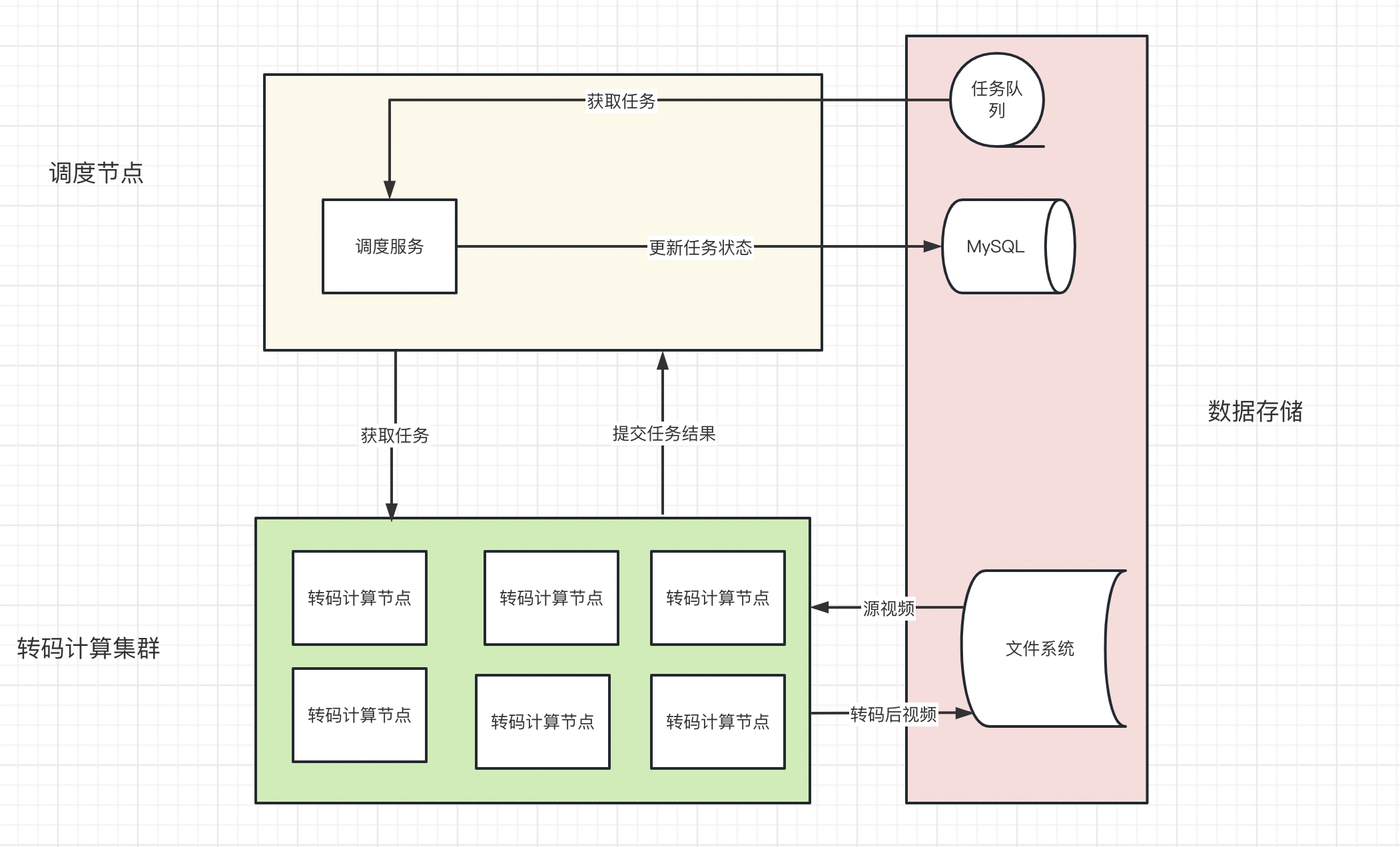 改造后的系統架構