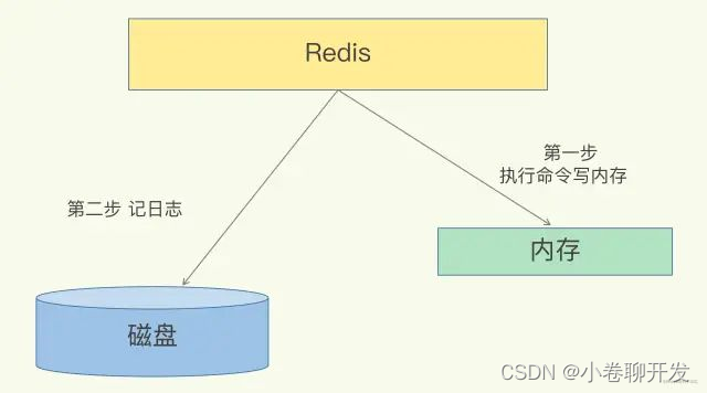 AOF日志是如何實作的