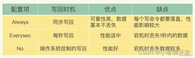 日志的寫回策略