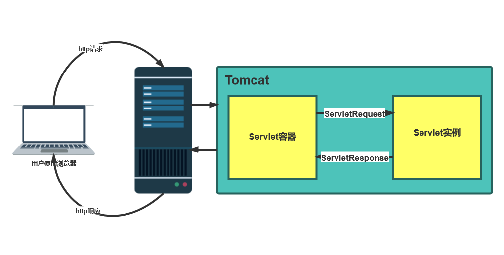 Tomcat中Servlet處理程序