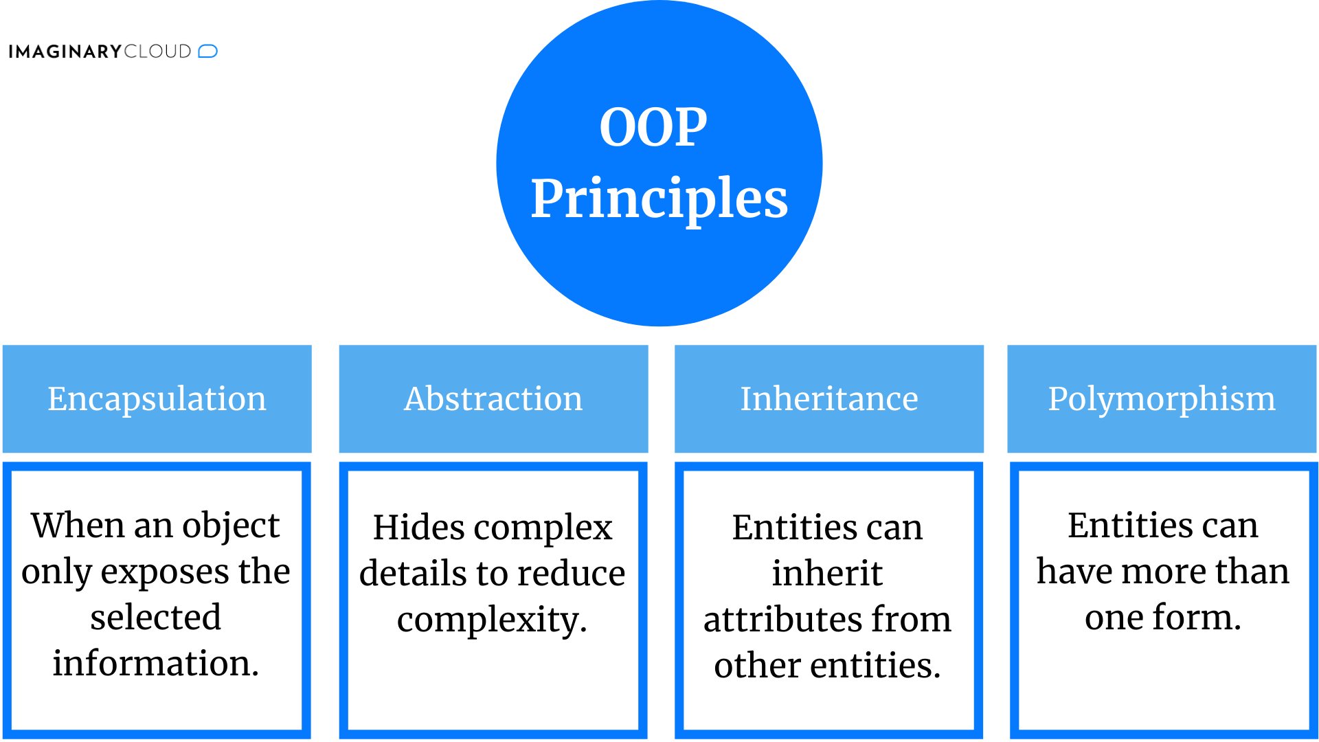 The four OOP Principles The four OOP Principles