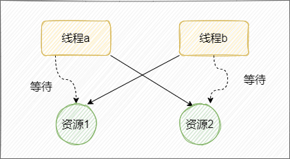 死鎖