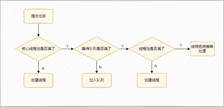 執行緒池執行流程