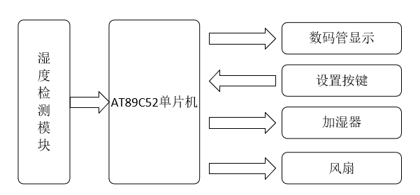 典型智能濕度控制系統設計