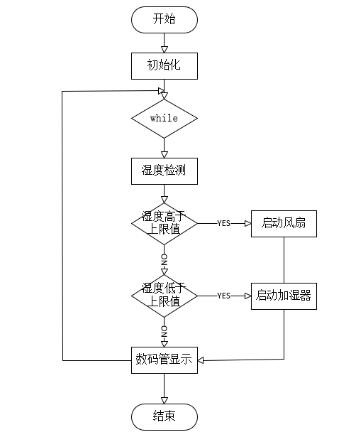 典型智能濕度控制系統設計