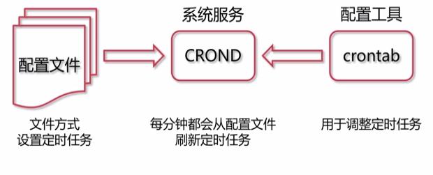 crontab用法與實體crontab用法與實體