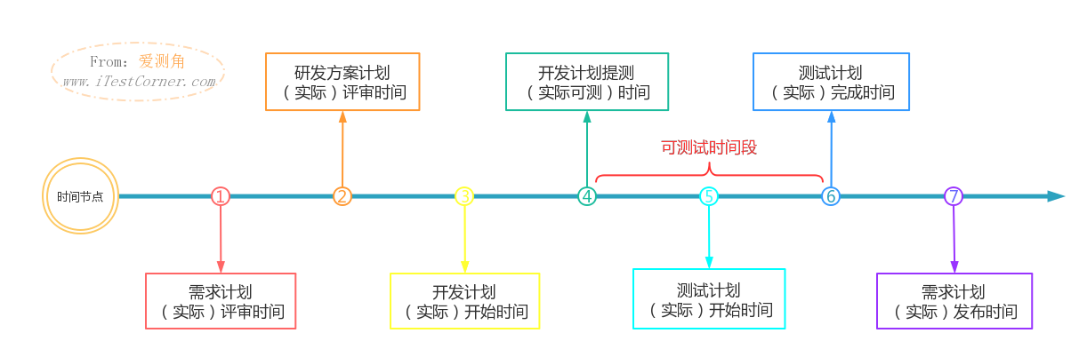 探索型測驗排期 —— 愛測角
