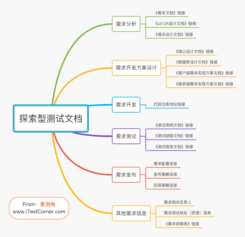 探索型測驗檔案 —— 愛測角
