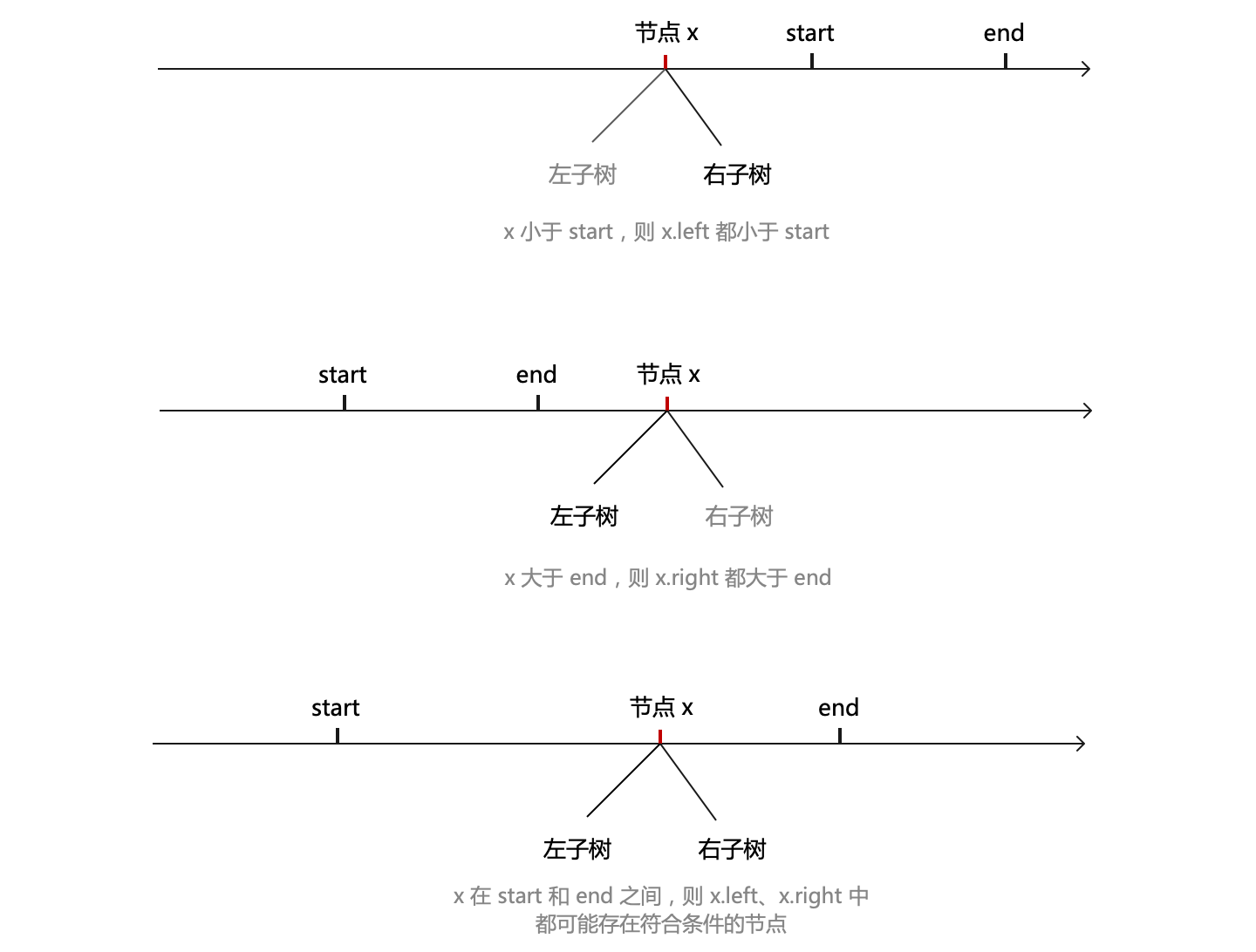 范圍查詢