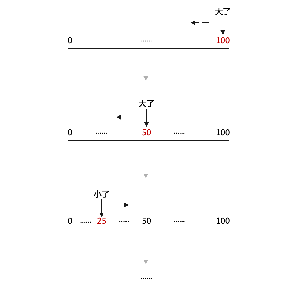 基于二分查找思想的猜數字游戲
