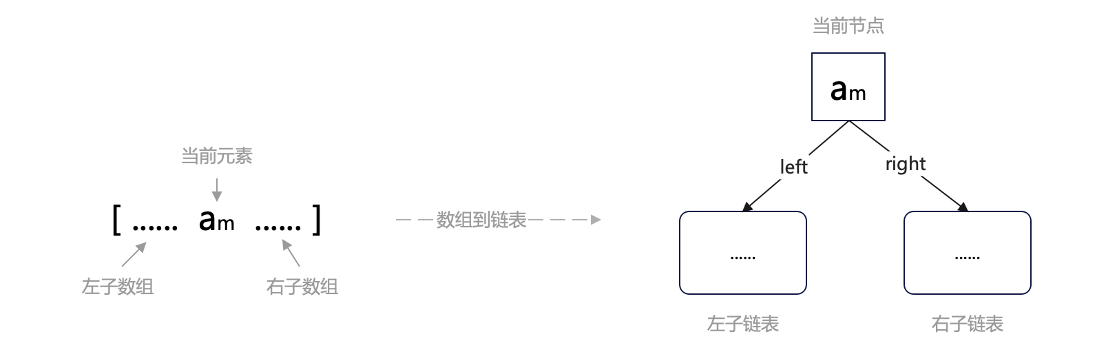 陣列轉鏈表