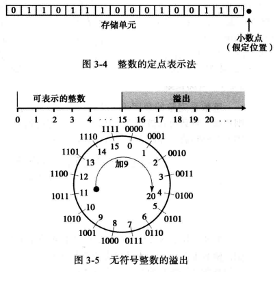 WeiyiGeek.無符號表示法