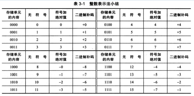 WeiyiGeek.無符號、符號絕對值、二進制補碼等表示法