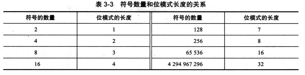 WeiyiGeek.符號數量與位模式長度的關系