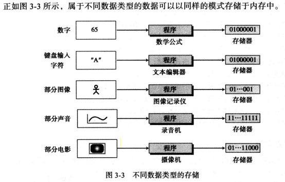 WeiyiGeek.不同資料型別的存盤